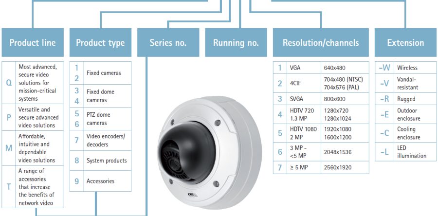 Decoding Axis Communications’ Naming Convention for Part Numbers